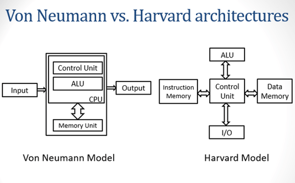 Von Neumann ve Harvard Mimarisi