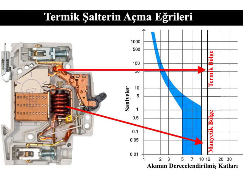 termik manyetik şalter eğrileri